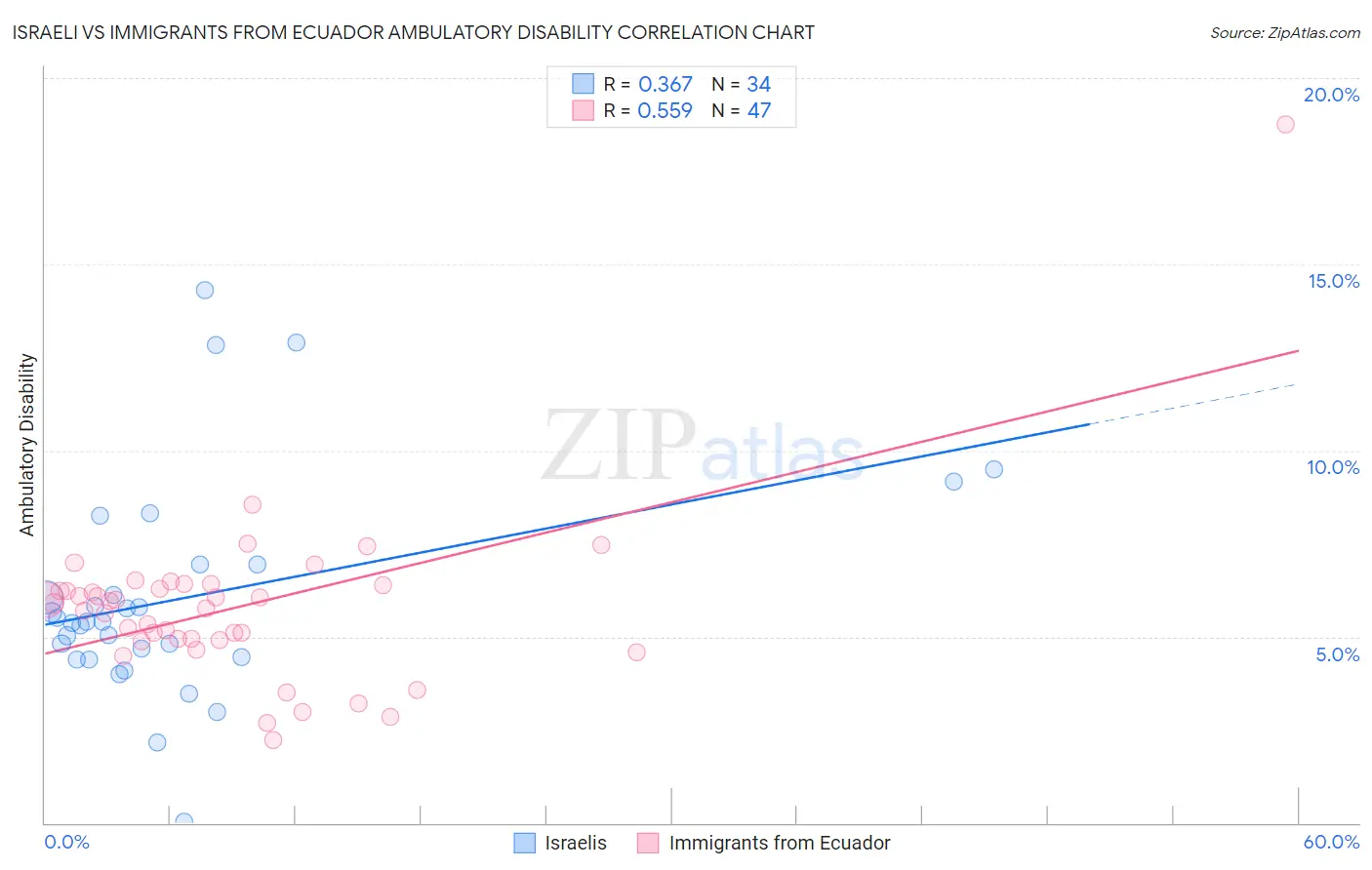 Israeli vs Immigrants from Ecuador Ambulatory Disability