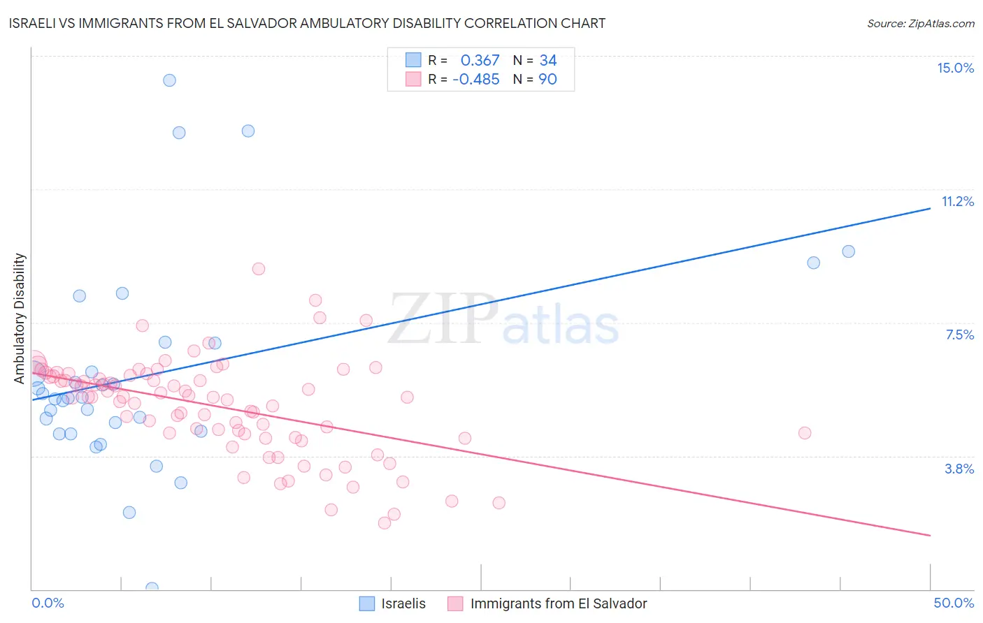 Israeli vs Immigrants from El Salvador Ambulatory Disability