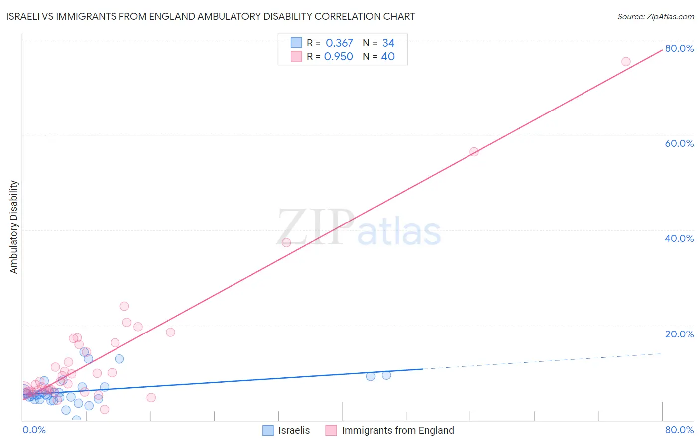 Israeli vs Immigrants from England Ambulatory Disability
