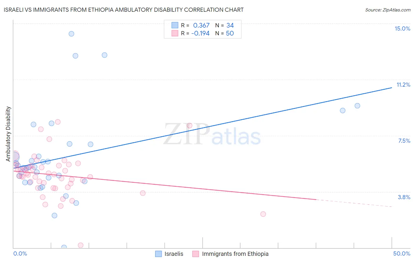 Israeli vs Immigrants from Ethiopia Ambulatory Disability