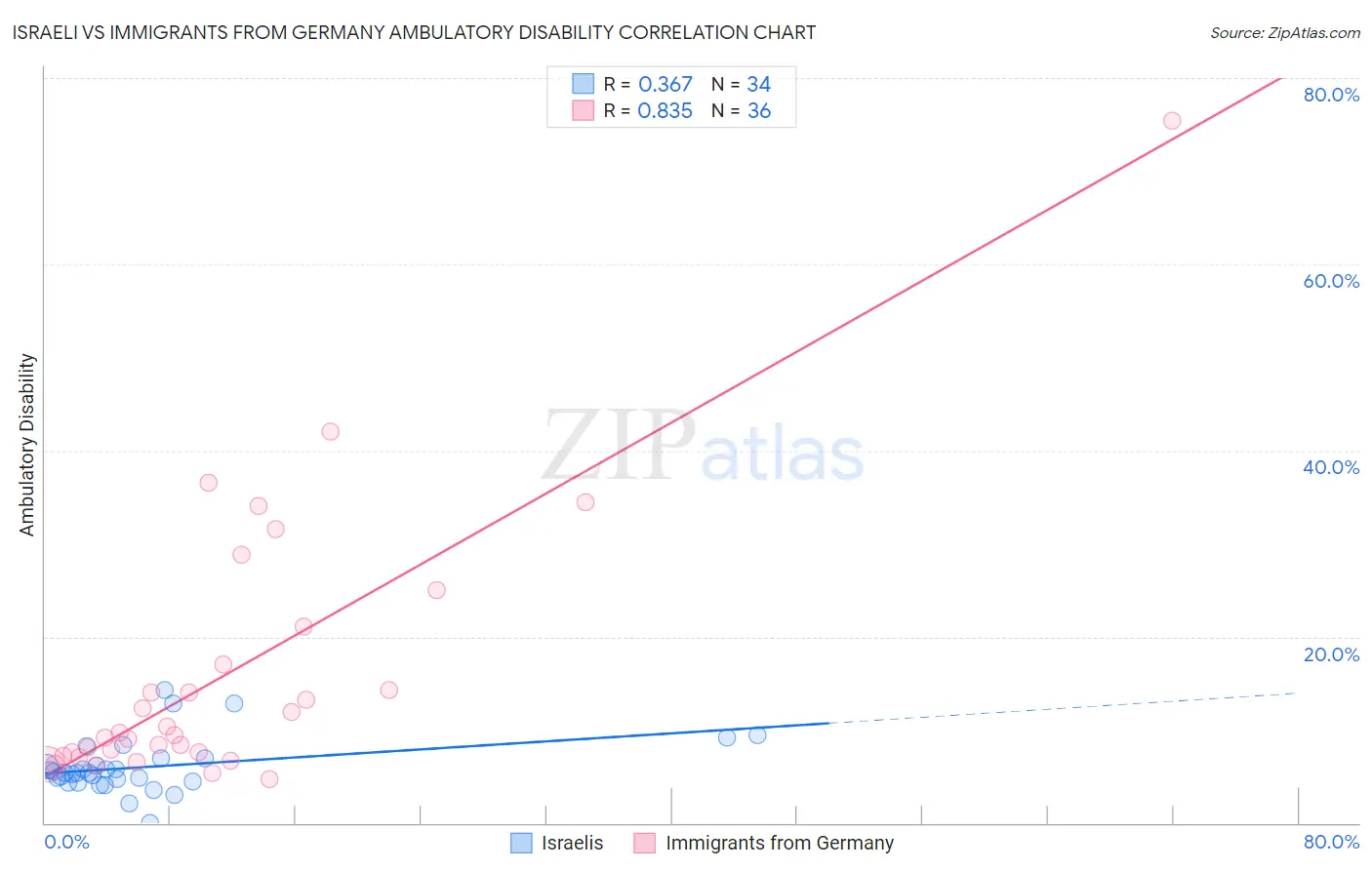 Israeli vs Immigrants from Germany Ambulatory Disability
