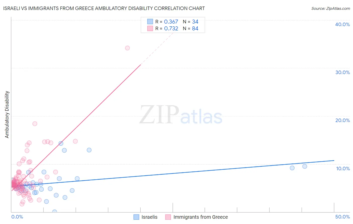 Israeli vs Immigrants from Greece Ambulatory Disability