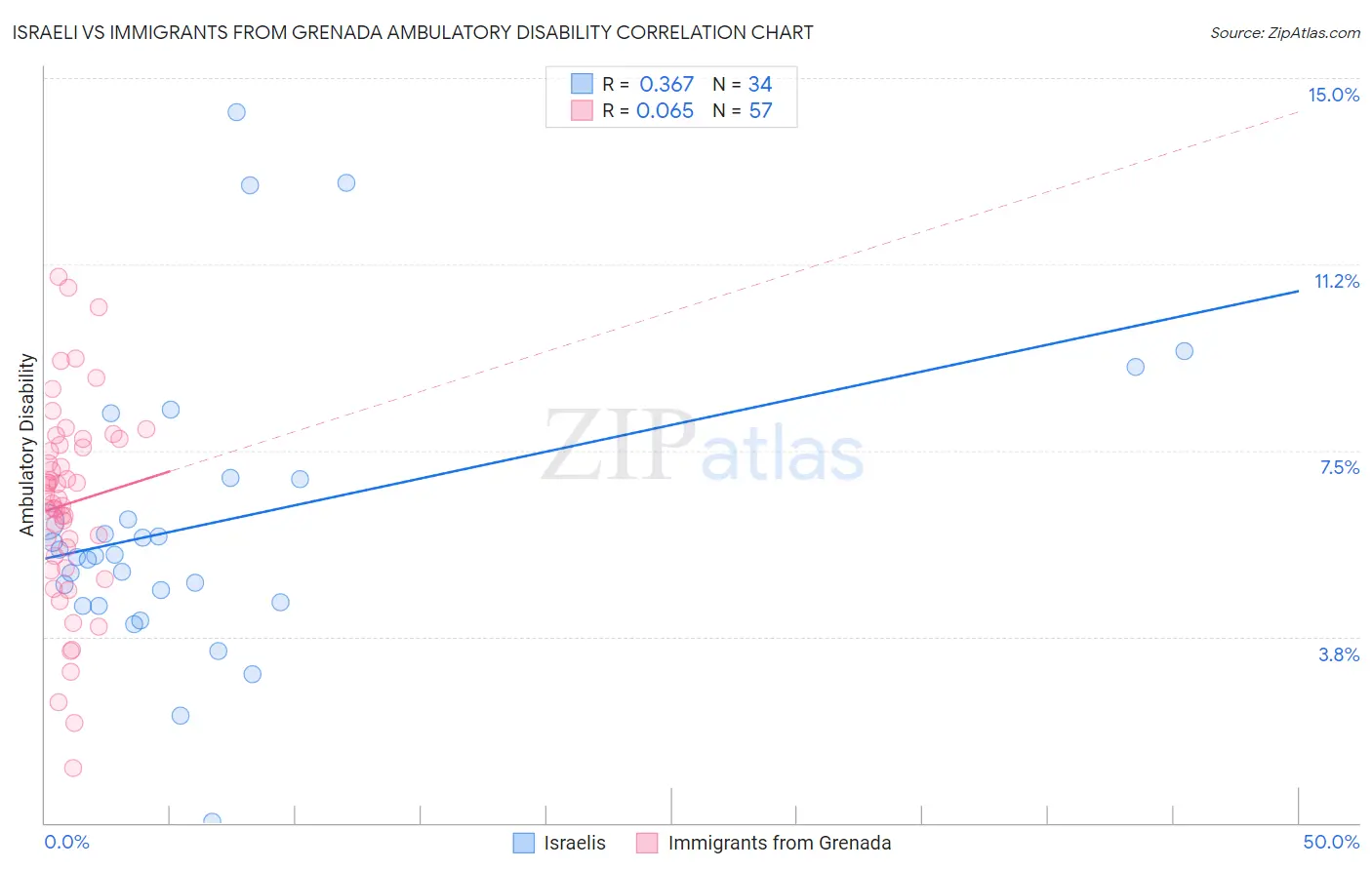 Israeli vs Immigrants from Grenada Ambulatory Disability