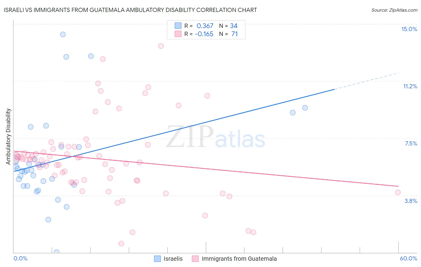 Israeli vs Immigrants from Guatemala Ambulatory Disability