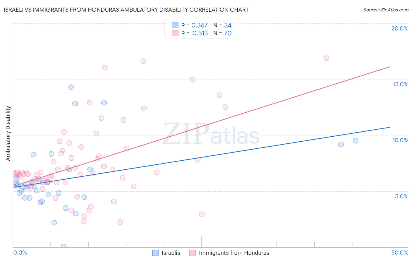 Israeli vs Immigrants from Honduras Ambulatory Disability