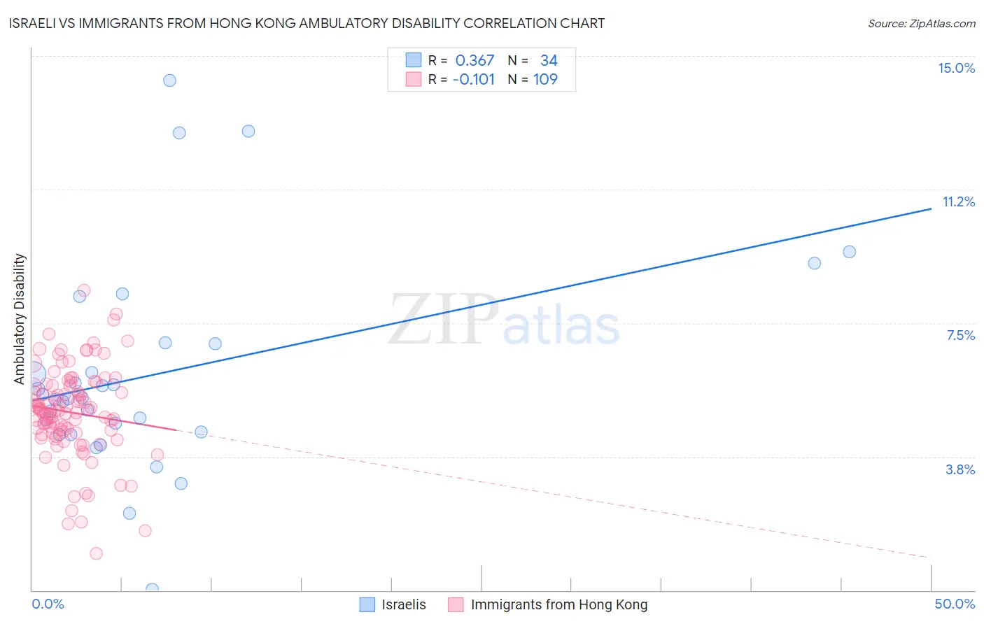 Israeli vs Immigrants from Hong Kong Ambulatory Disability