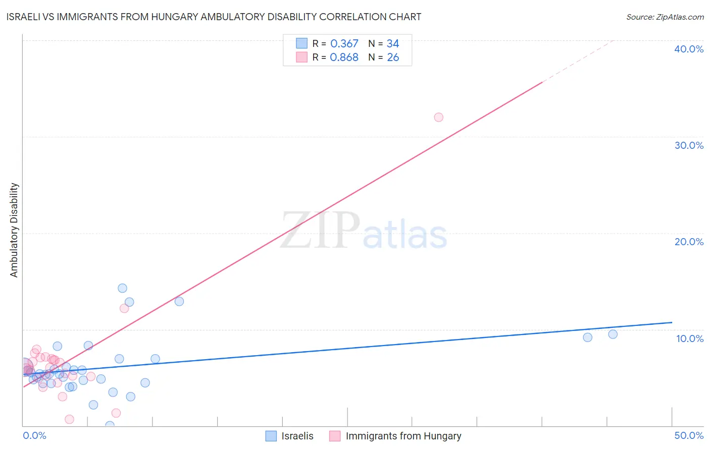 Israeli vs Immigrants from Hungary Ambulatory Disability