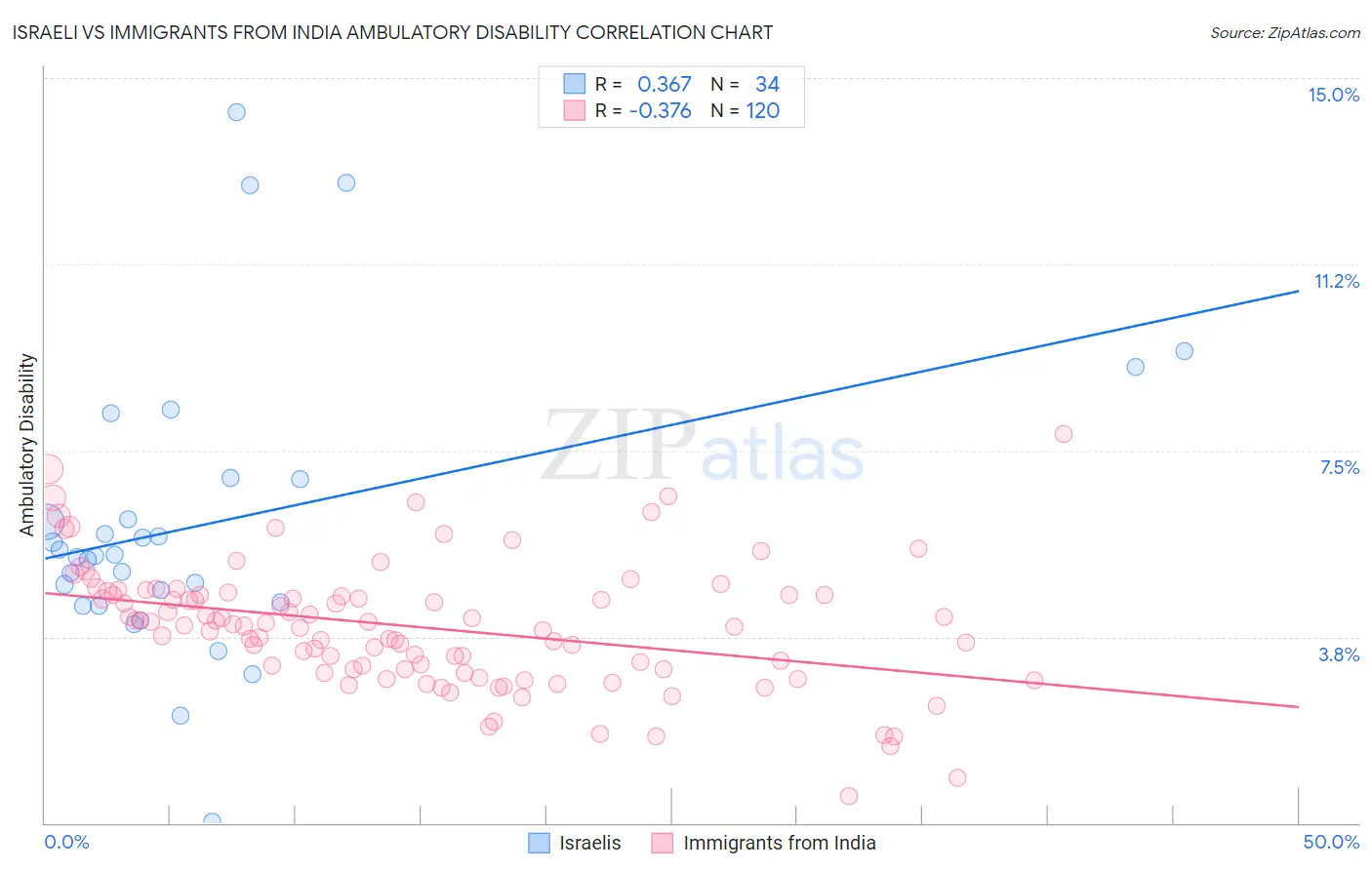 Israeli vs Immigrants from India Ambulatory Disability