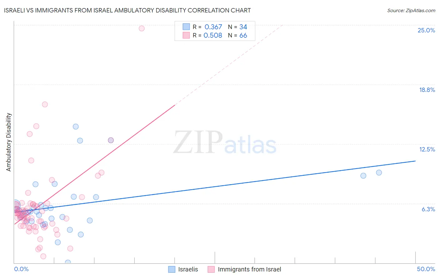 Israeli vs Immigrants from Israel Ambulatory Disability