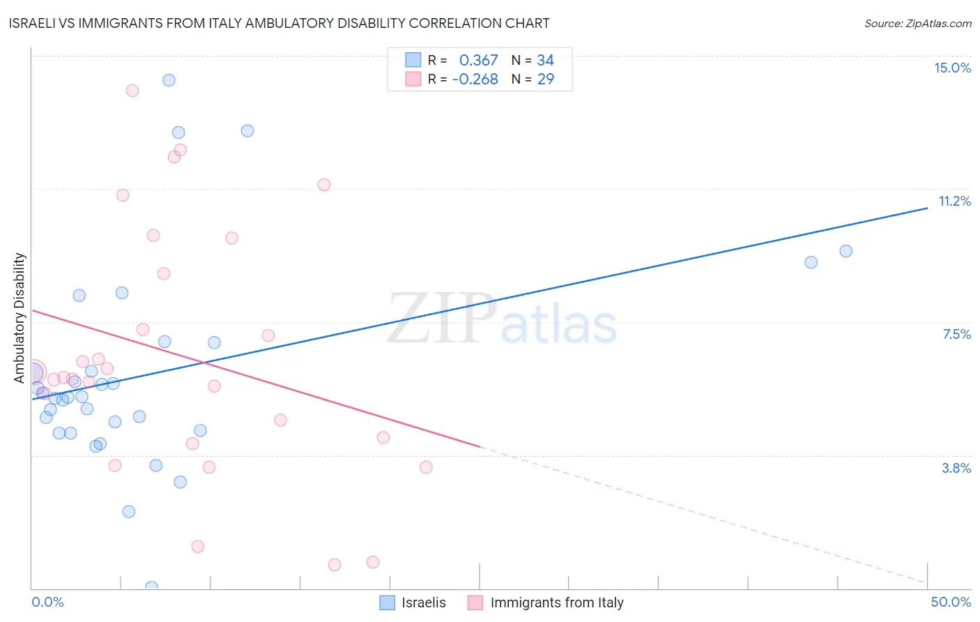 Israeli vs Immigrants from Italy Ambulatory Disability