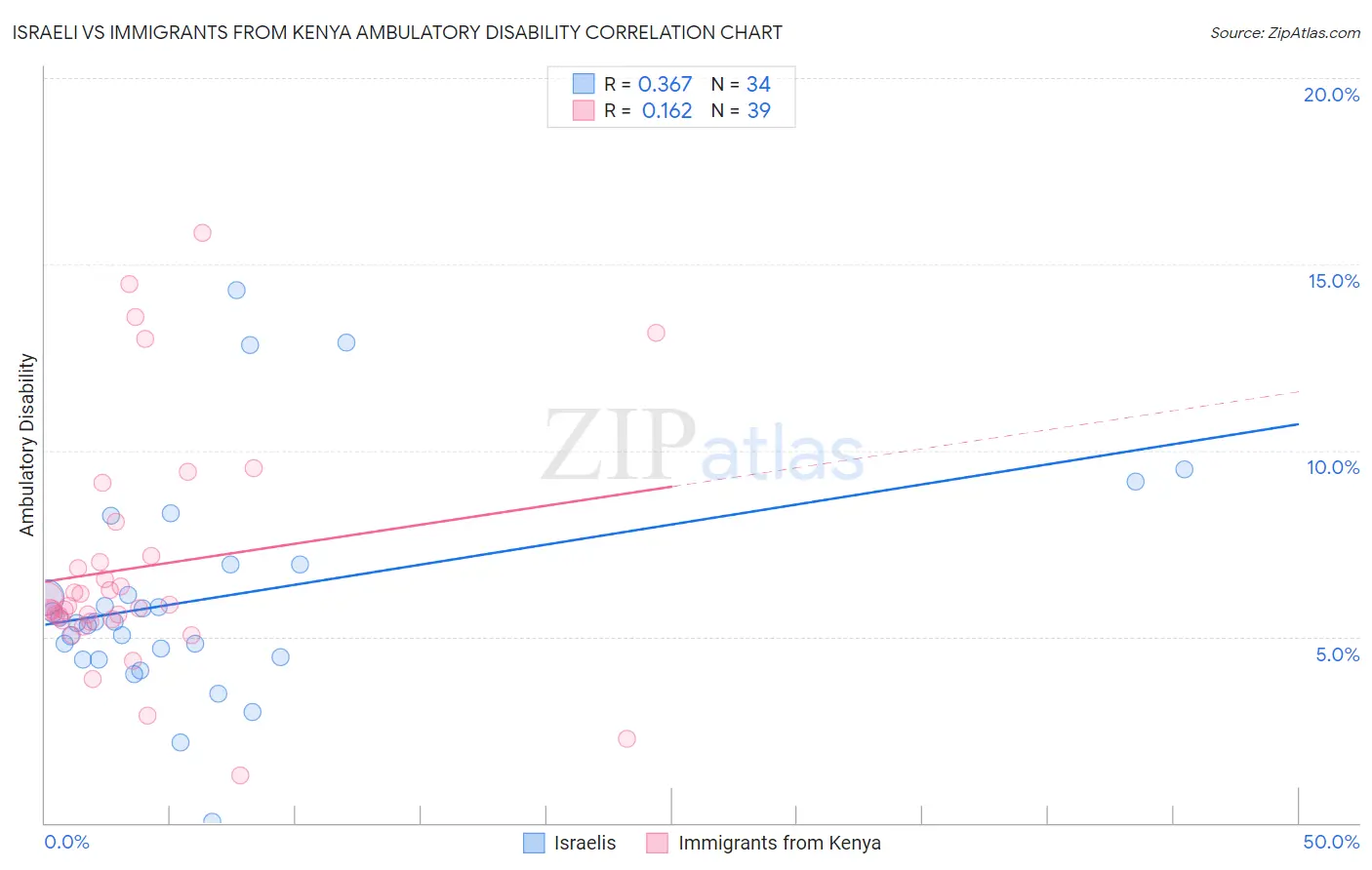 Israeli vs Immigrants from Kenya Ambulatory Disability