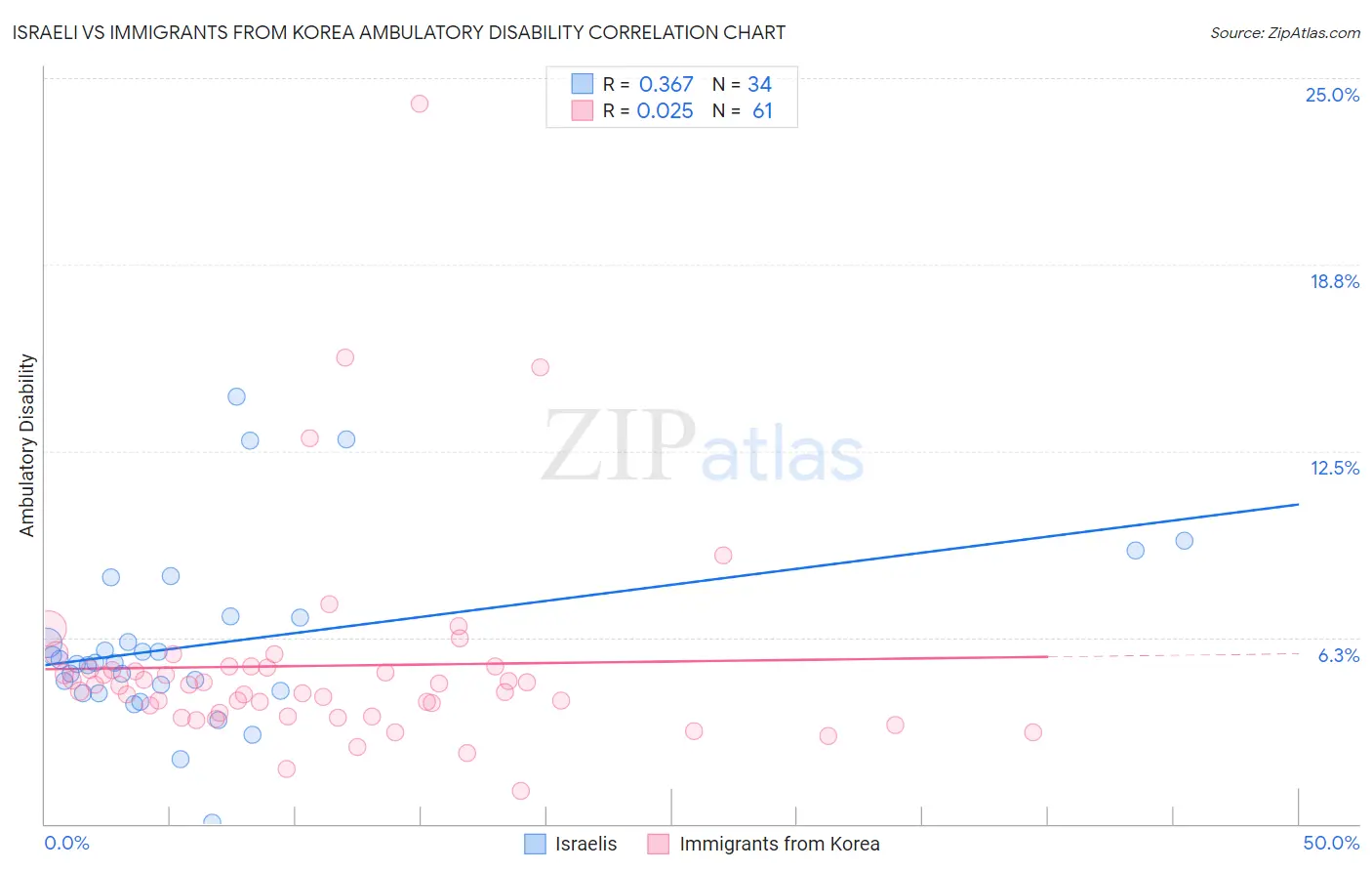 Israeli vs Immigrants from Korea Ambulatory Disability