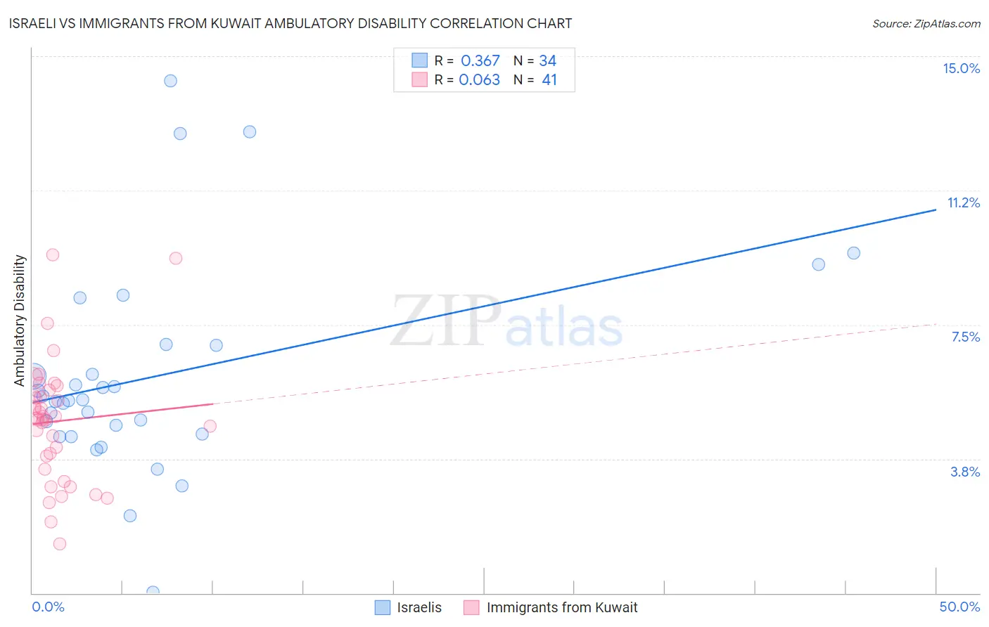 Israeli vs Immigrants from Kuwait Ambulatory Disability