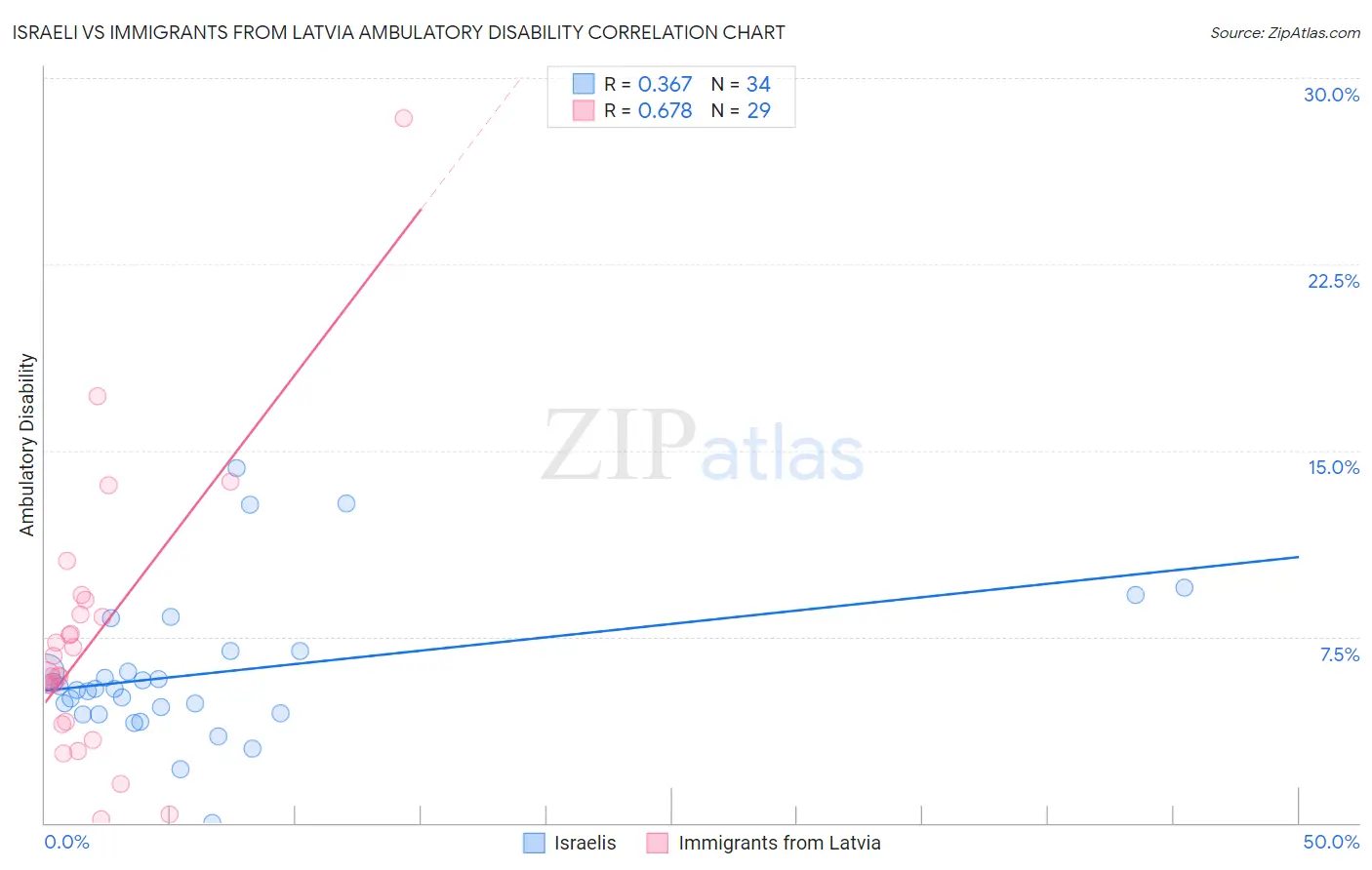 Israeli vs Immigrants from Latvia Ambulatory Disability