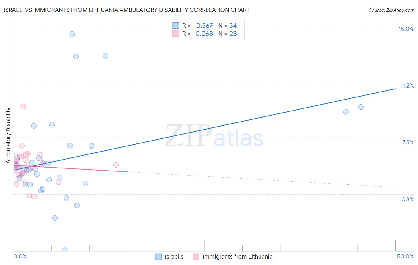 Israeli vs Immigrants from Lithuania Ambulatory Disability