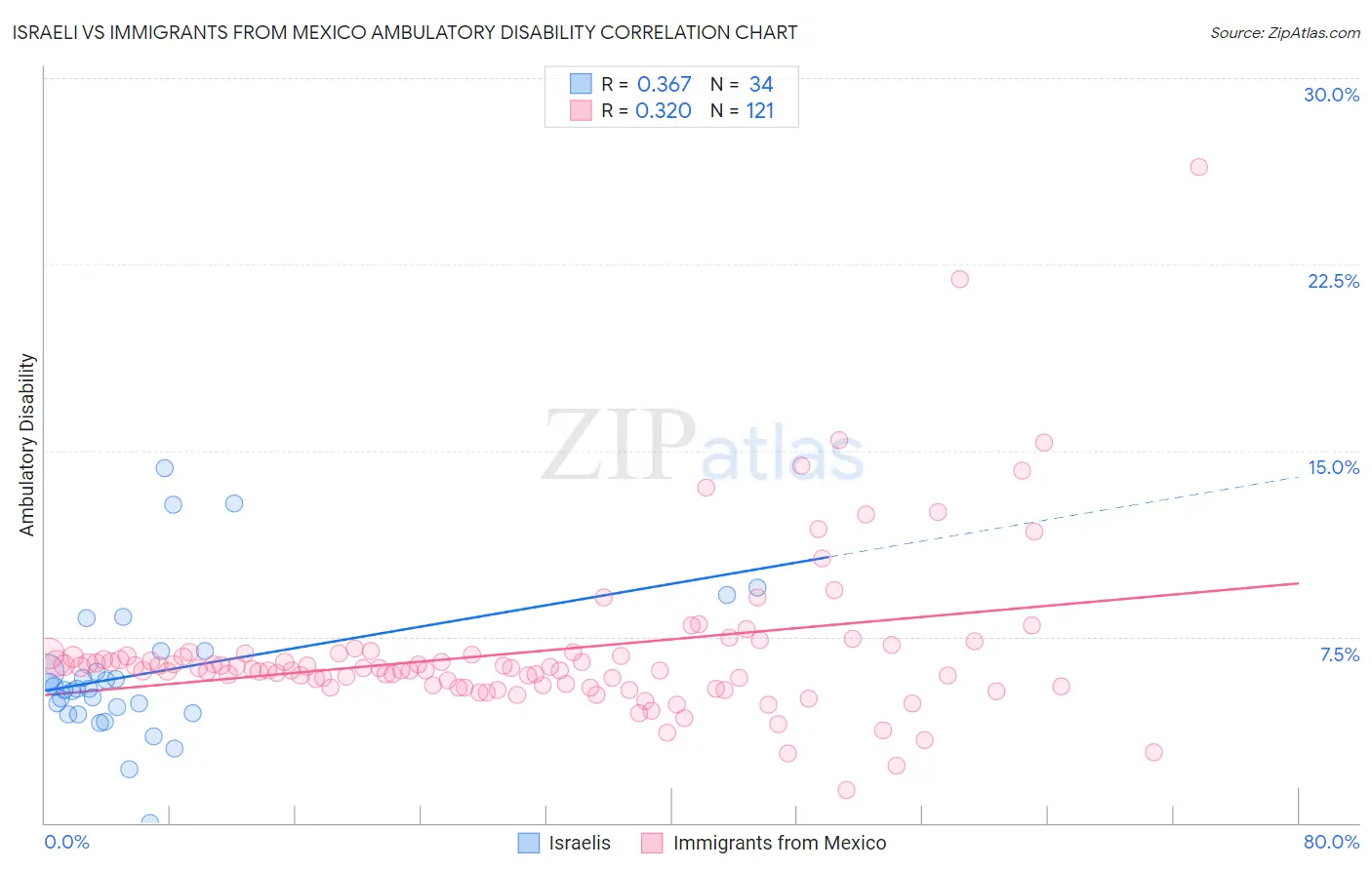 Israeli vs Immigrants from Mexico Ambulatory Disability