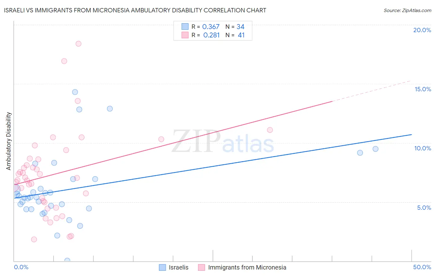 Israeli vs Immigrants from Micronesia Ambulatory Disability