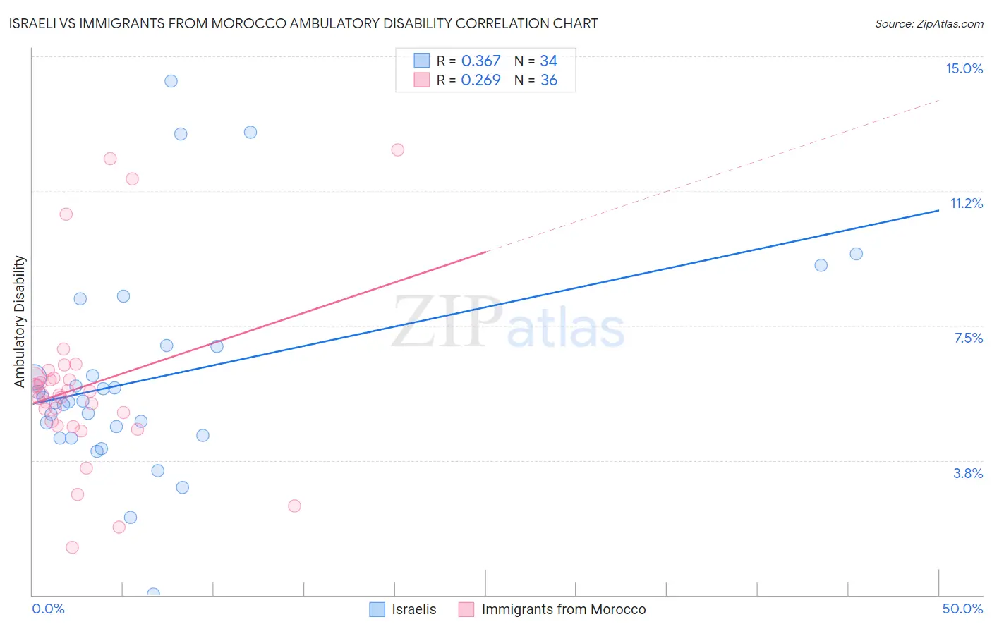 Israeli vs Immigrants from Morocco Ambulatory Disability