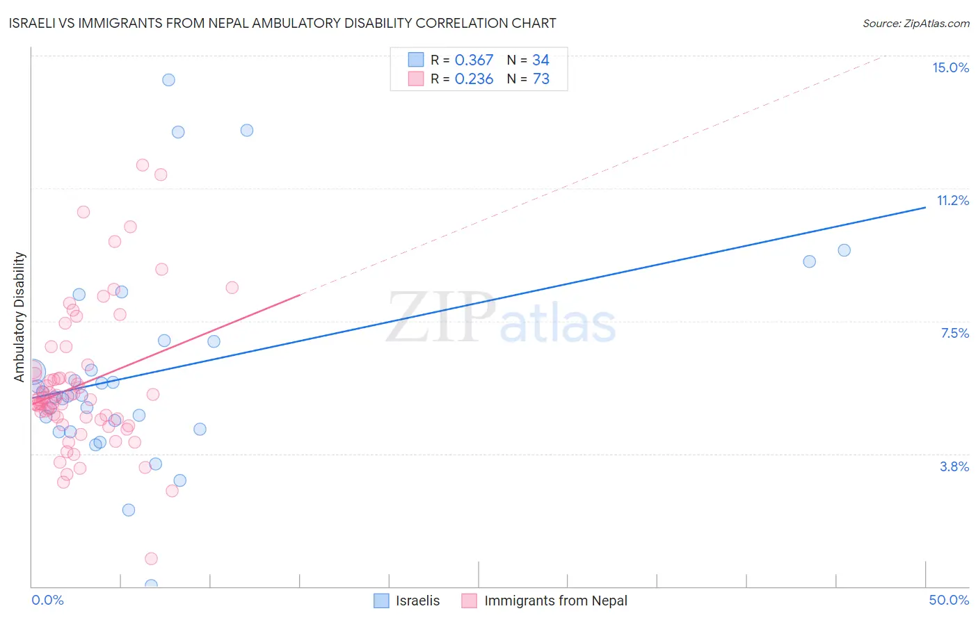 Israeli vs Immigrants from Nepal Ambulatory Disability