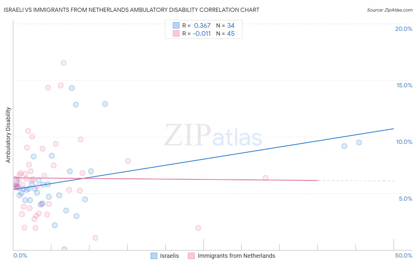 Israeli vs Immigrants from Netherlands Ambulatory Disability