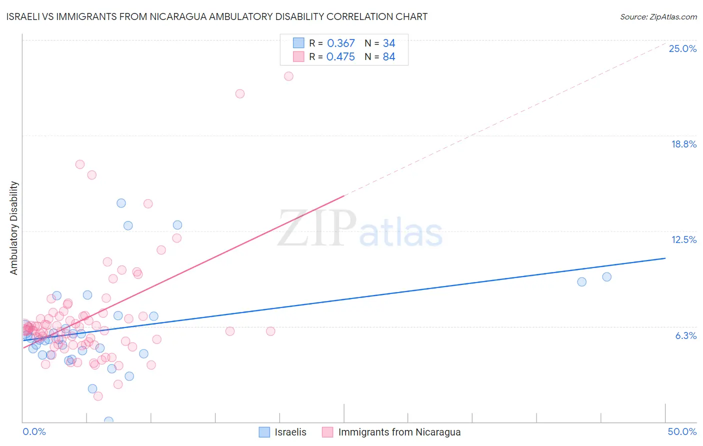 Israeli vs Immigrants from Nicaragua Ambulatory Disability