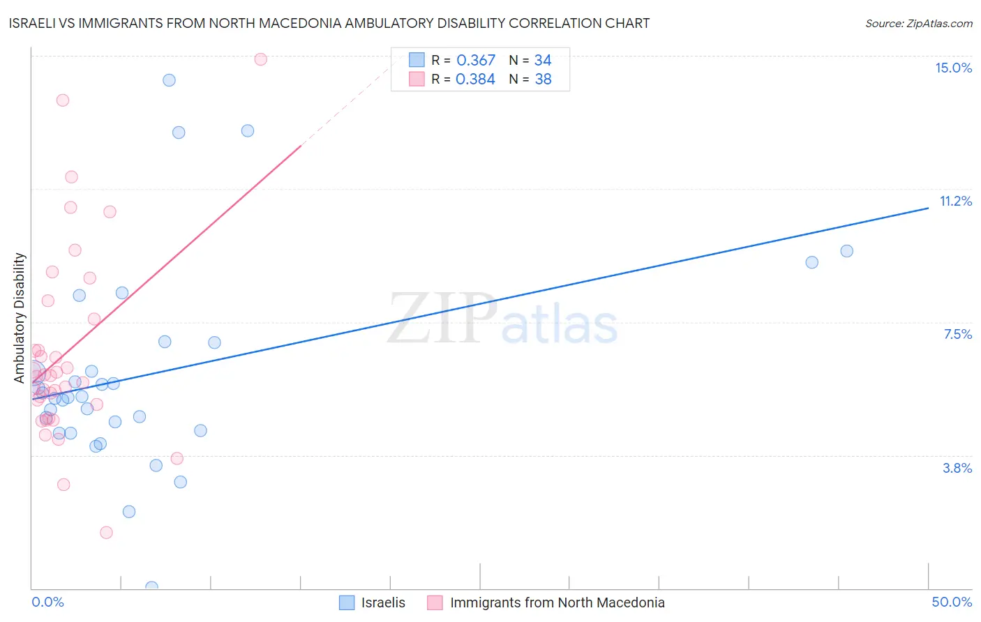 Israeli vs Immigrants from North Macedonia Ambulatory Disability