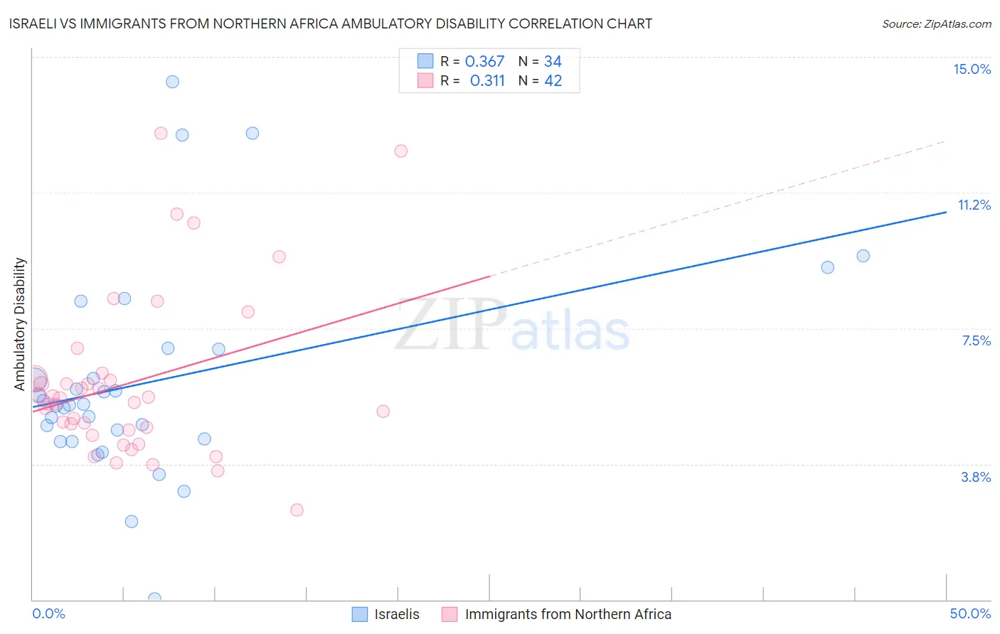 Israeli vs Immigrants from Northern Africa Ambulatory Disability