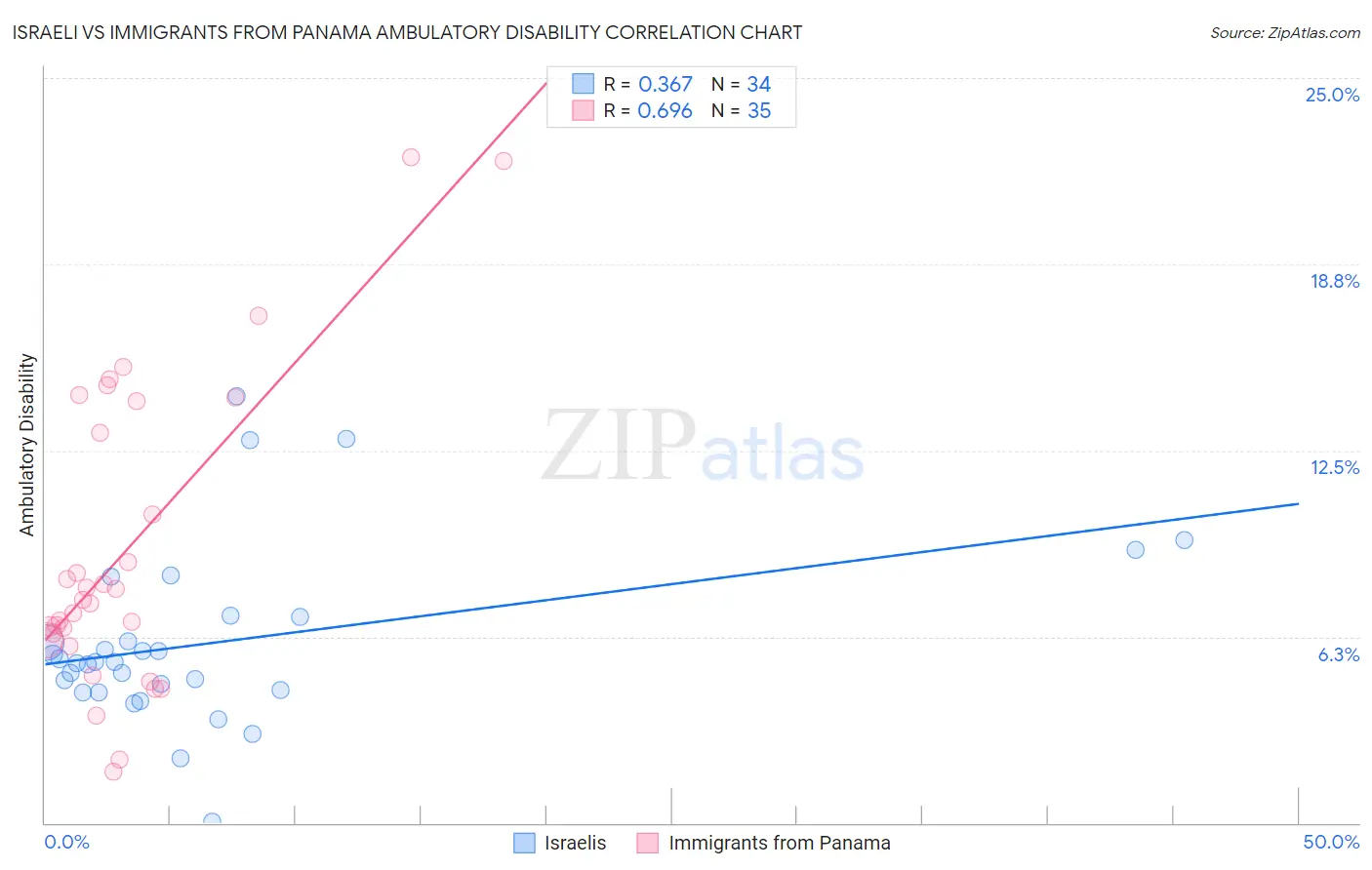 Israeli vs Immigrants from Panama Ambulatory Disability