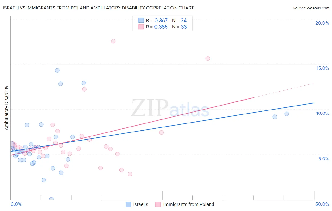 Israeli vs Immigrants from Poland Ambulatory Disability