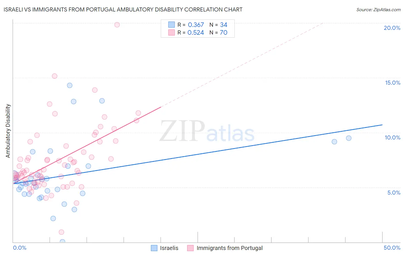 Israeli vs Immigrants from Portugal Ambulatory Disability