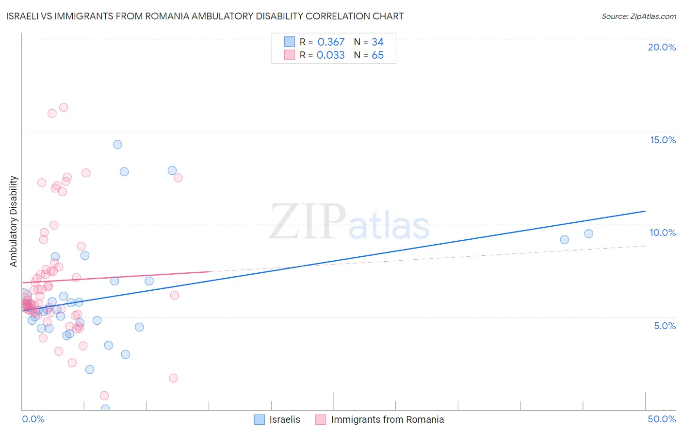 Israeli vs Immigrants from Romania Ambulatory Disability