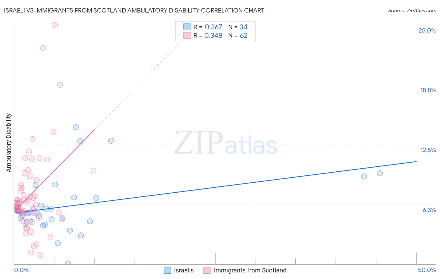 Israeli vs Immigrants from Scotland Ambulatory Disability