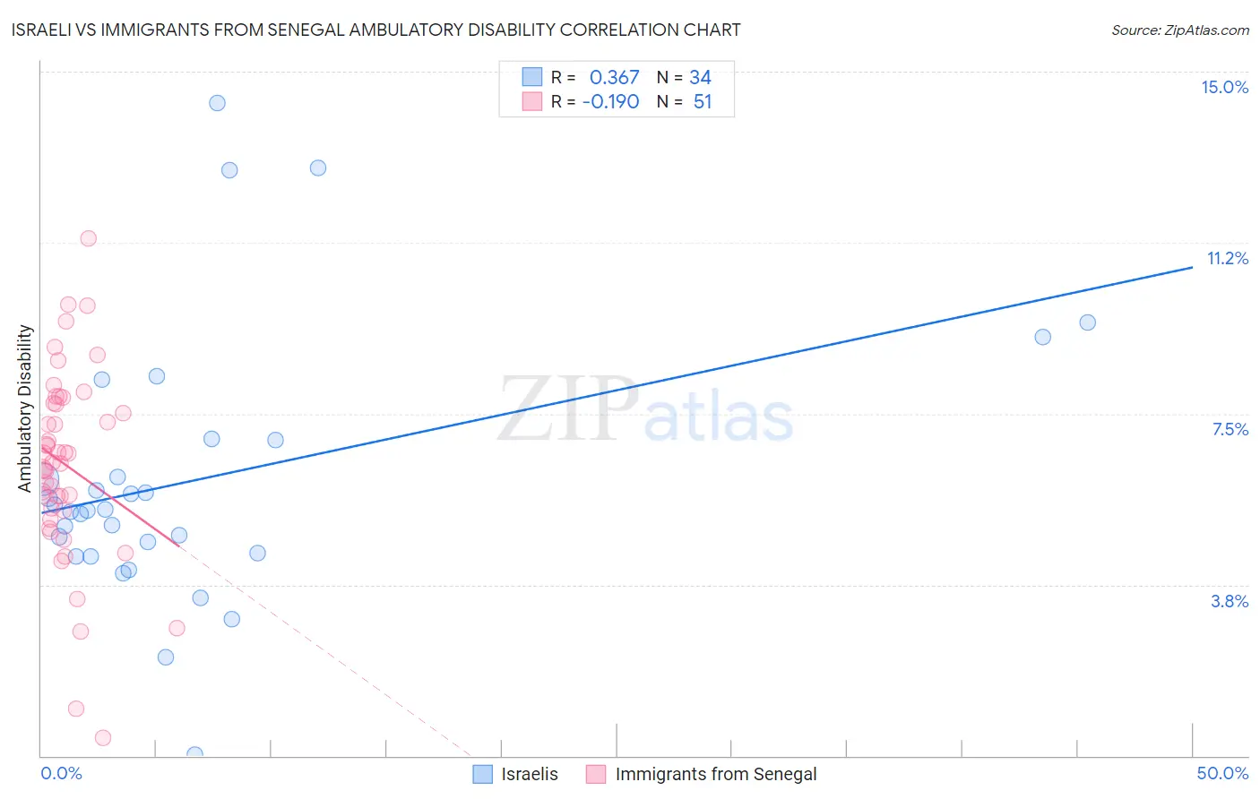 Israeli vs Immigrants from Senegal Ambulatory Disability
