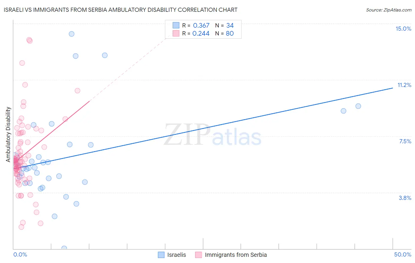 Israeli vs Immigrants from Serbia Ambulatory Disability