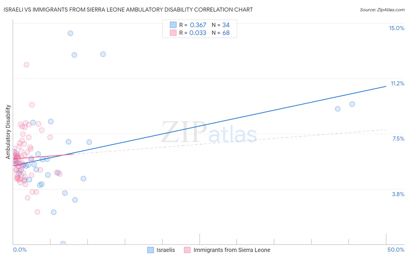 Israeli vs Immigrants from Sierra Leone Ambulatory Disability