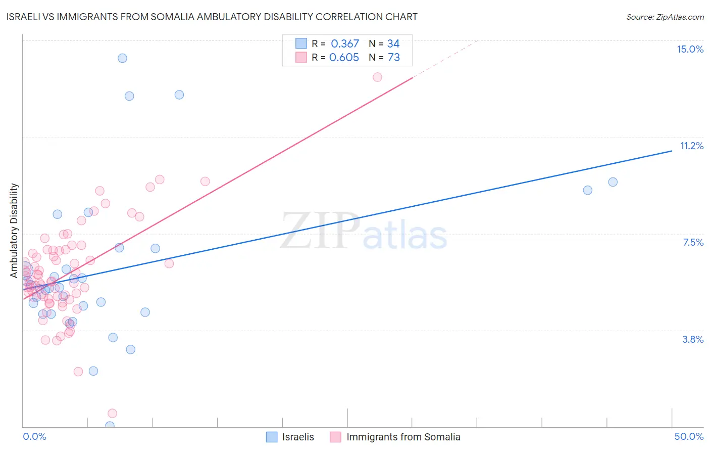 Israeli vs Immigrants from Somalia Ambulatory Disability