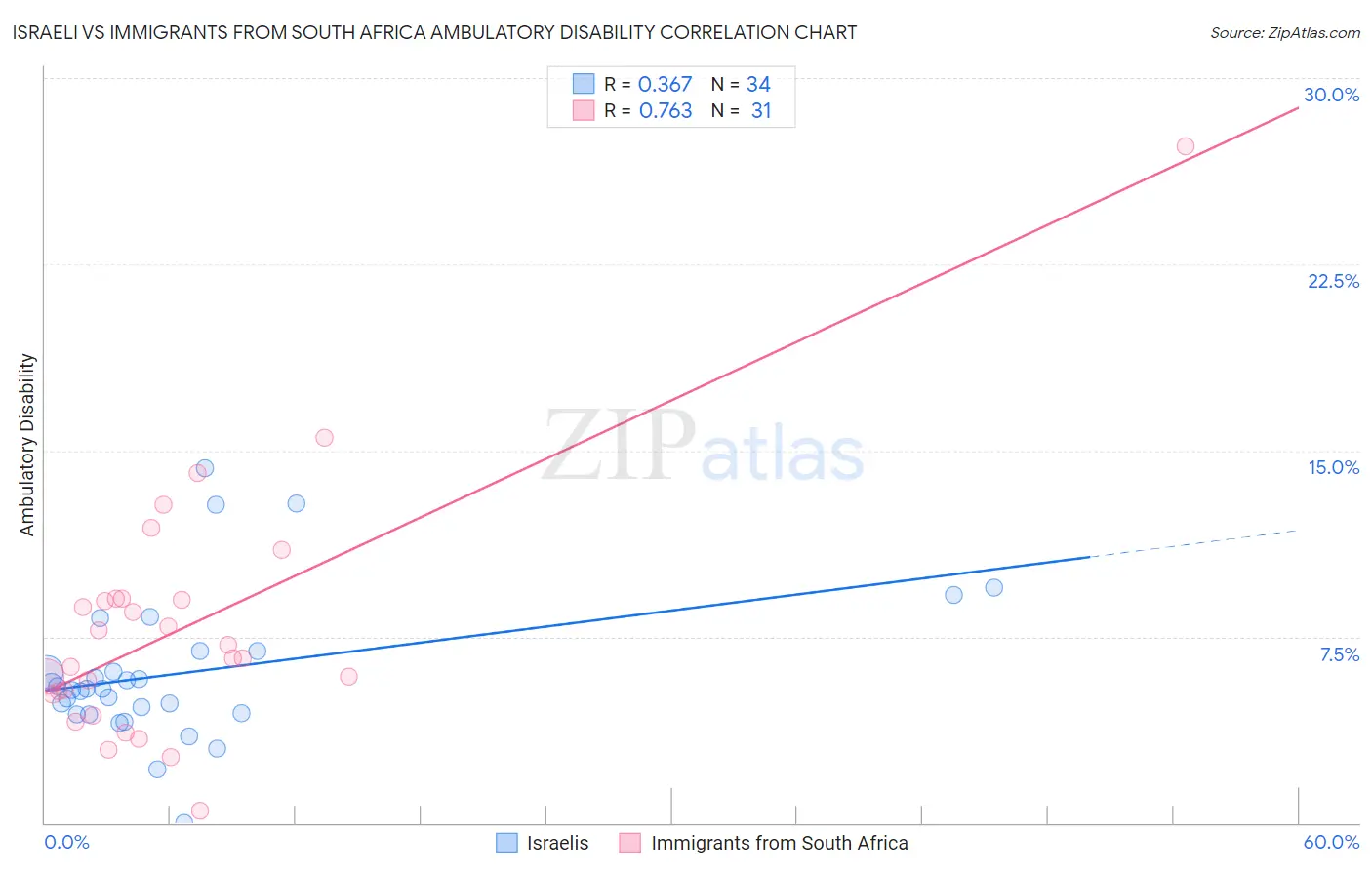 Israeli vs Immigrants from South Africa Ambulatory Disability