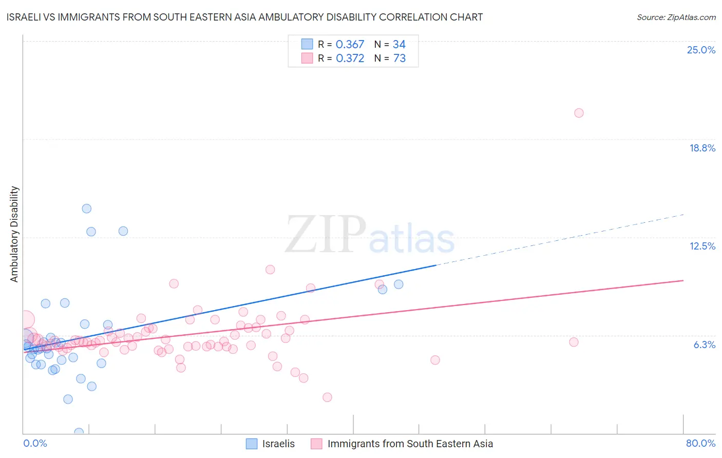 Israeli vs Immigrants from South Eastern Asia Ambulatory Disability