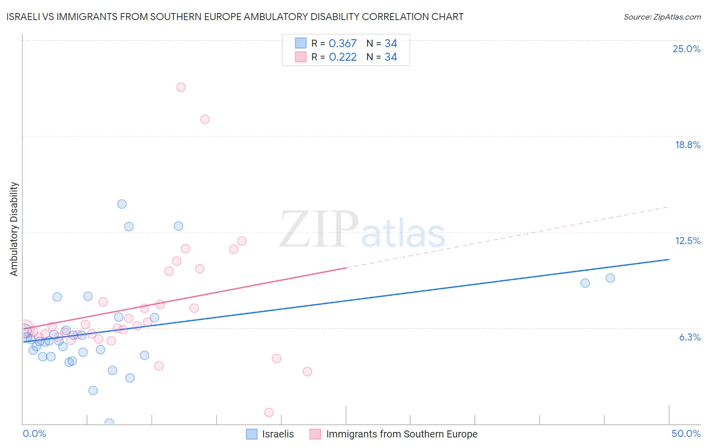 Israeli vs Immigrants from Southern Europe Ambulatory Disability