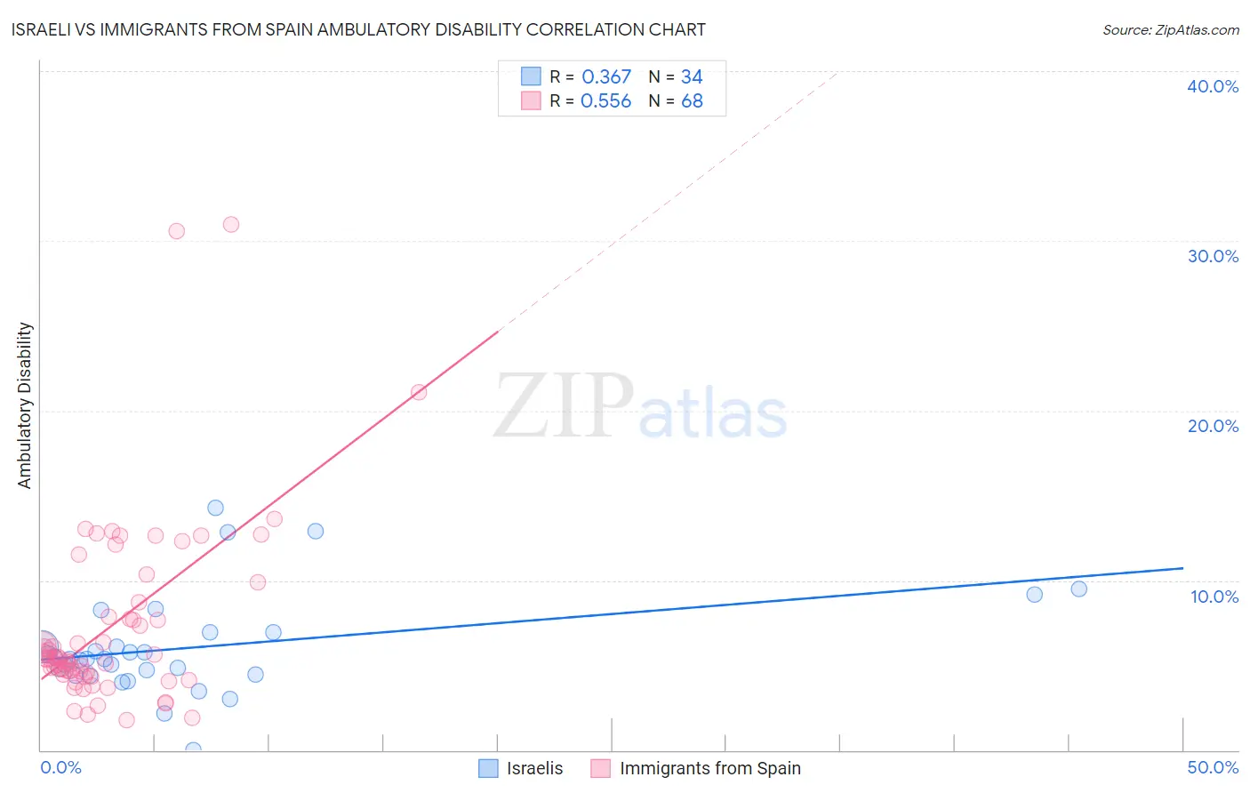 Israeli vs Immigrants from Spain Ambulatory Disability