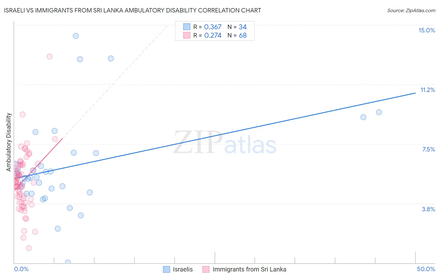 Israeli vs Immigrants from Sri Lanka Ambulatory Disability