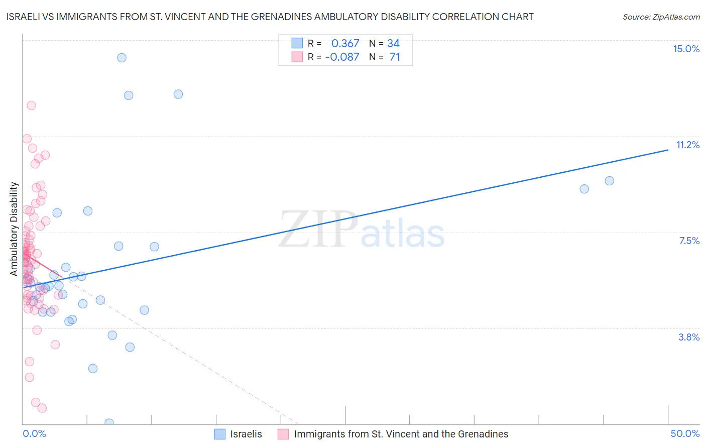 Israeli vs Immigrants from St. Vincent and the Grenadines Ambulatory Disability