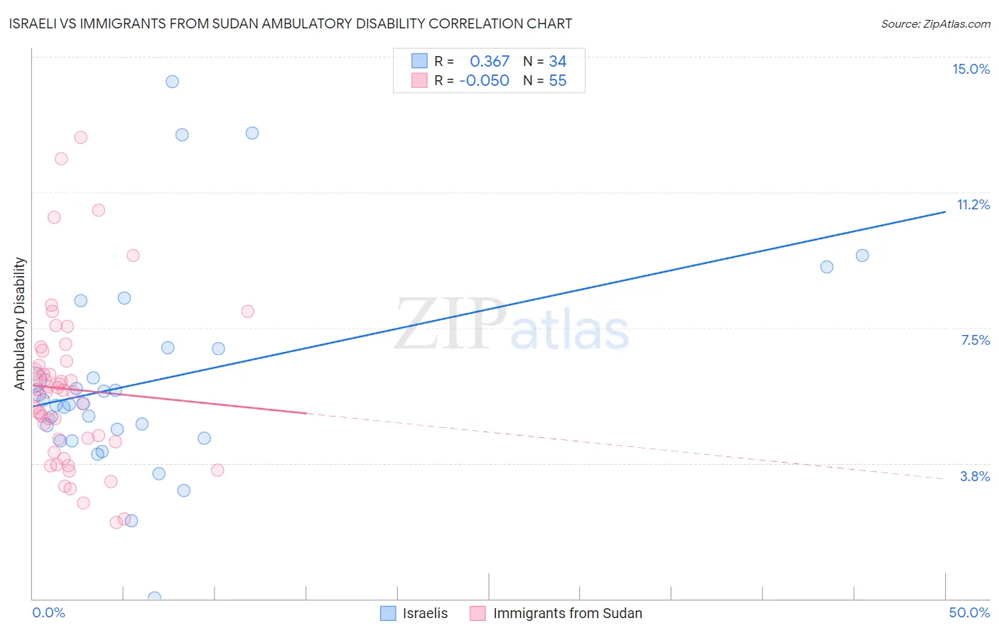 Israeli vs Immigrants from Sudan Ambulatory Disability