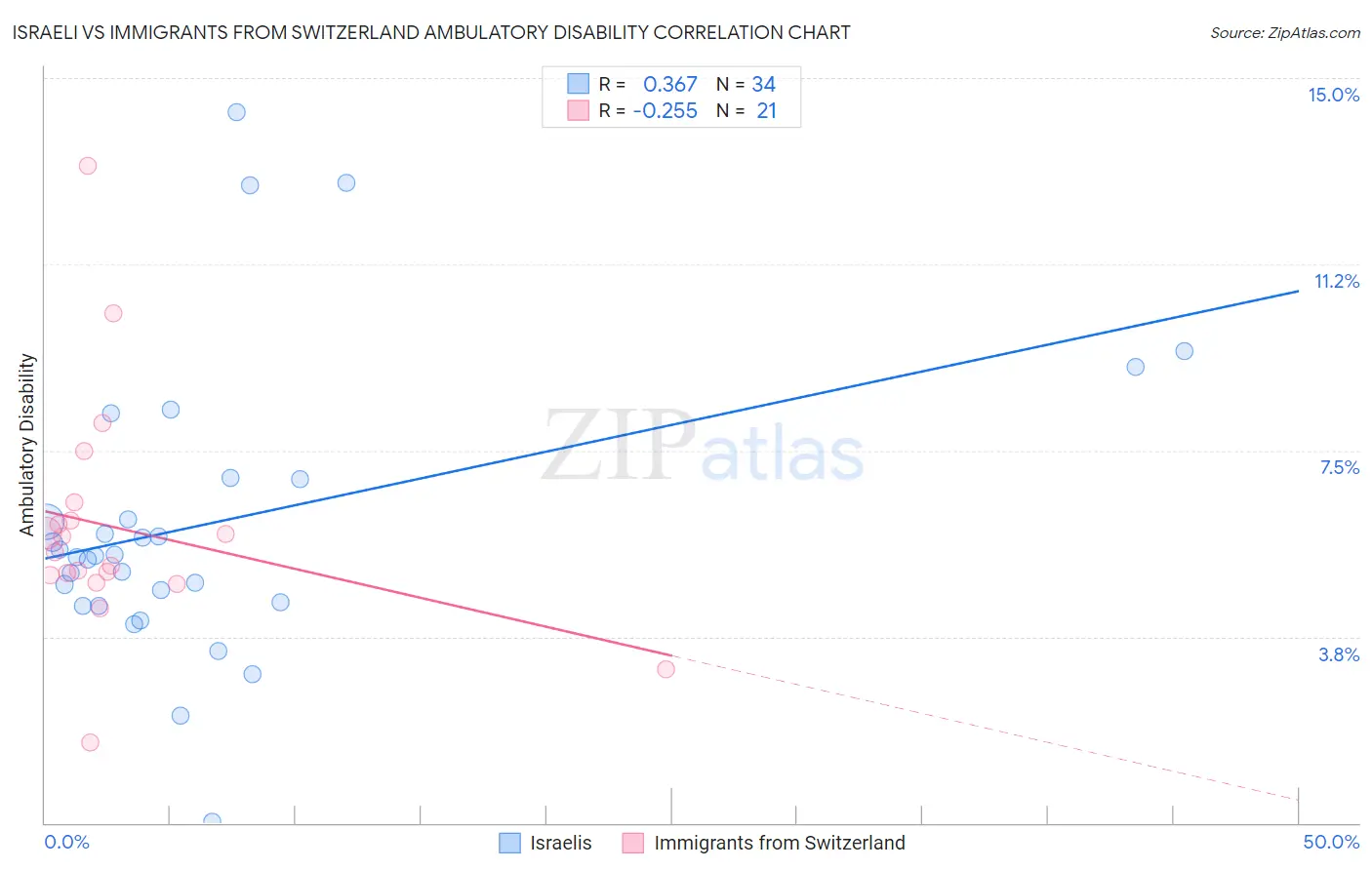 Israeli vs Immigrants from Switzerland Ambulatory Disability