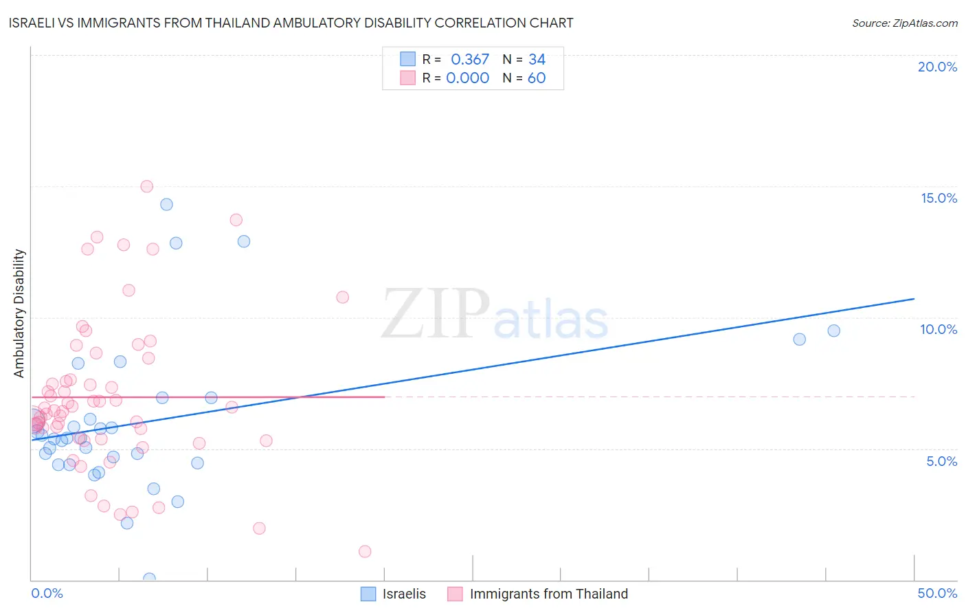 Israeli vs Immigrants from Thailand Ambulatory Disability