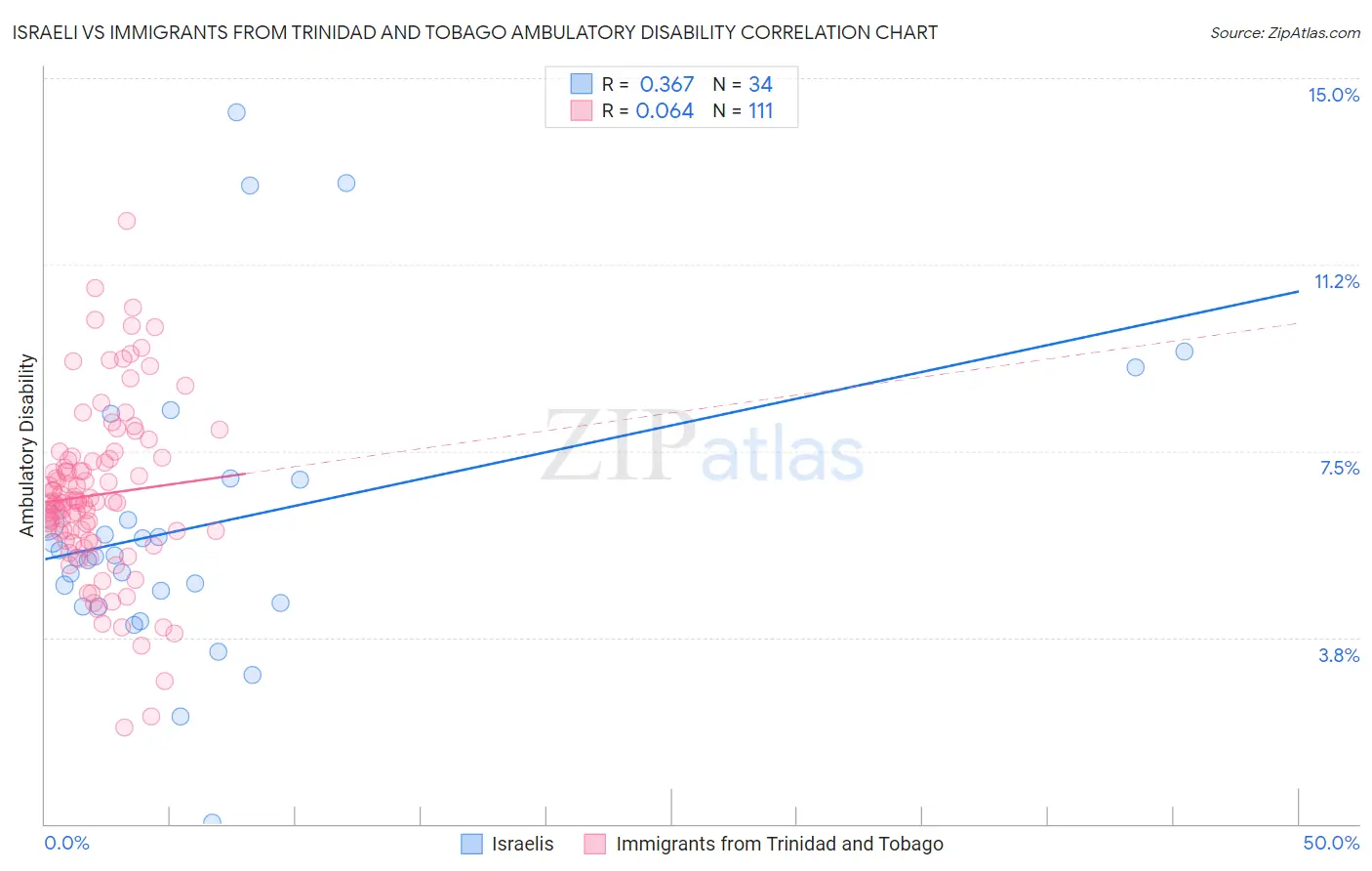 Israeli vs Immigrants from Trinidad and Tobago Ambulatory Disability
