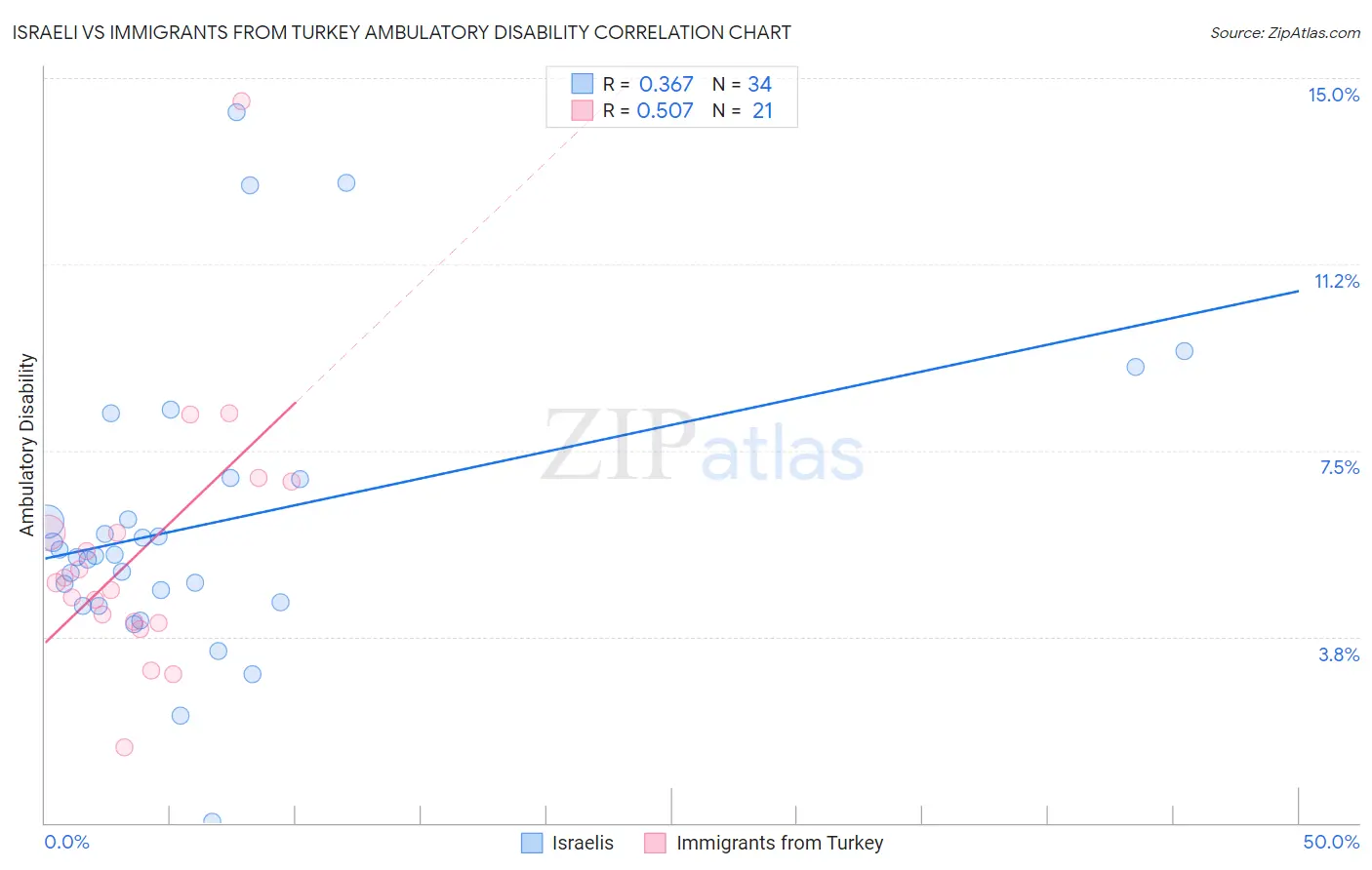 Israeli vs Immigrants from Turkey Ambulatory Disability