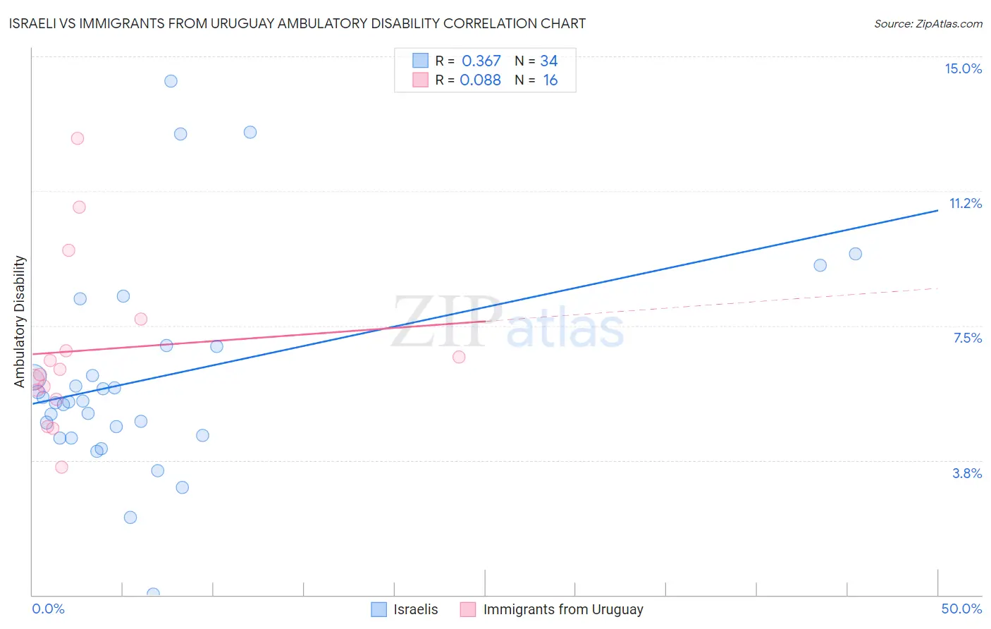 Israeli vs Immigrants from Uruguay Ambulatory Disability