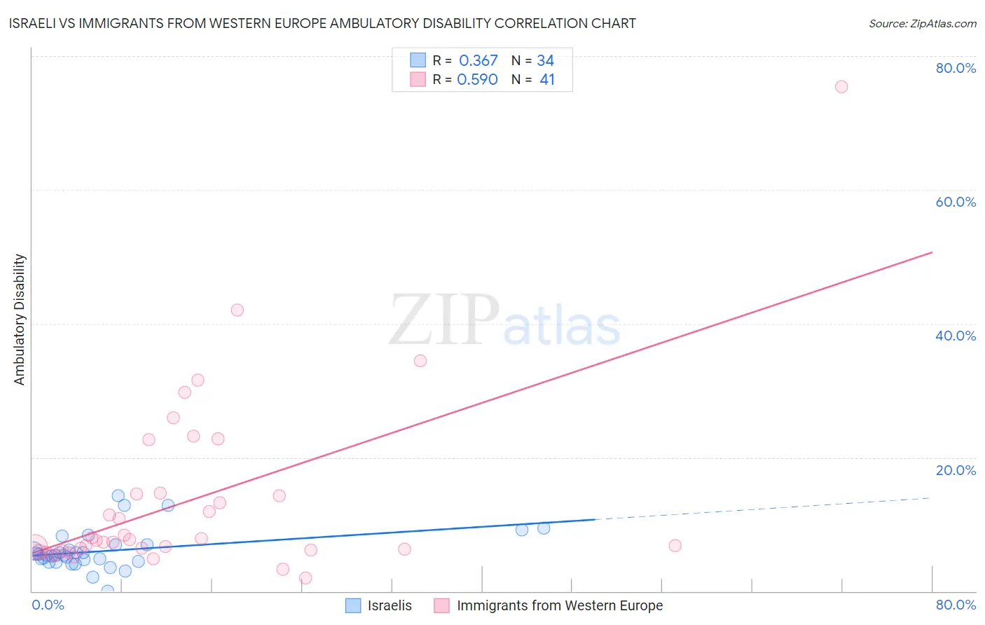 Israeli vs Immigrants from Western Europe Ambulatory Disability