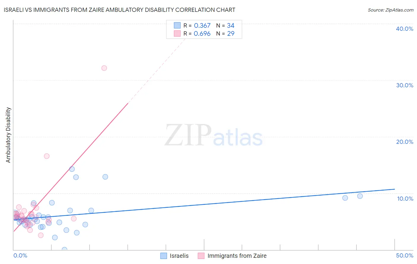 Israeli vs Immigrants from Zaire Ambulatory Disability